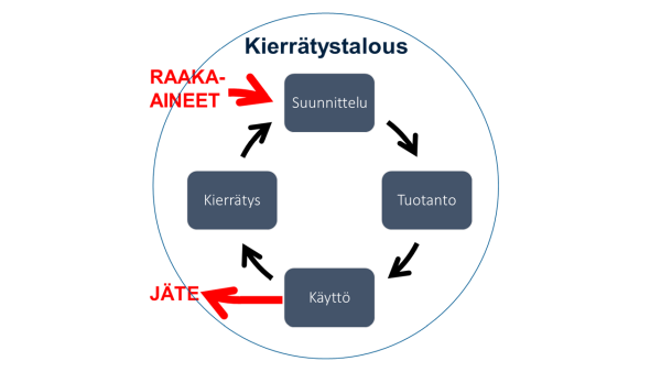 Kierrätystalous