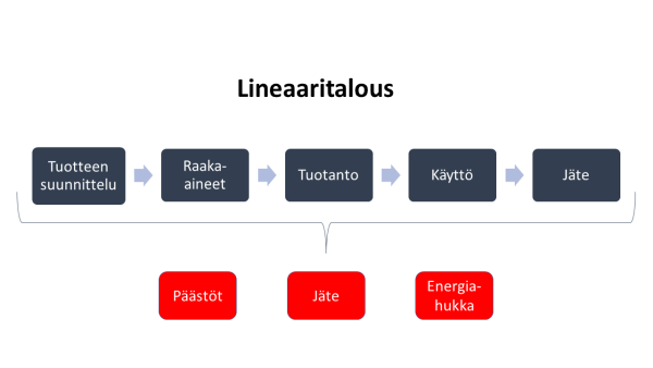 Lineaaritalous